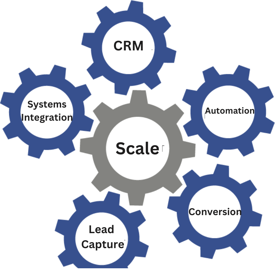 CRM, automation, scale and lead capture gears